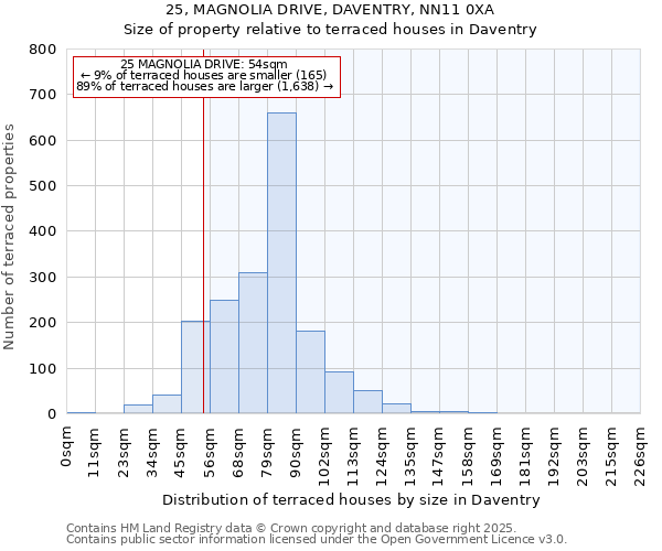 25, MAGNOLIA DRIVE, DAVENTRY, NN11 0XA: Size of property relative to terraced houses houses in Daventry
