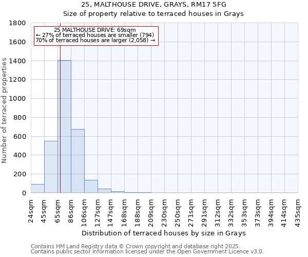 25, MALTHOUSE DRIVE, GRAYS, RM17 5FG: Size of property relative to terraced houses houses in Grays