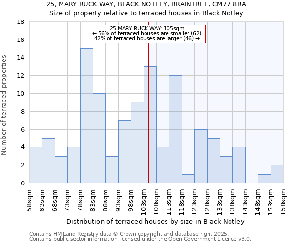 25, MARY RUCK WAY, BLACK NOTLEY, BRAINTREE, CM77 8RA: Size of property relative to terraced houses houses in Black Notley