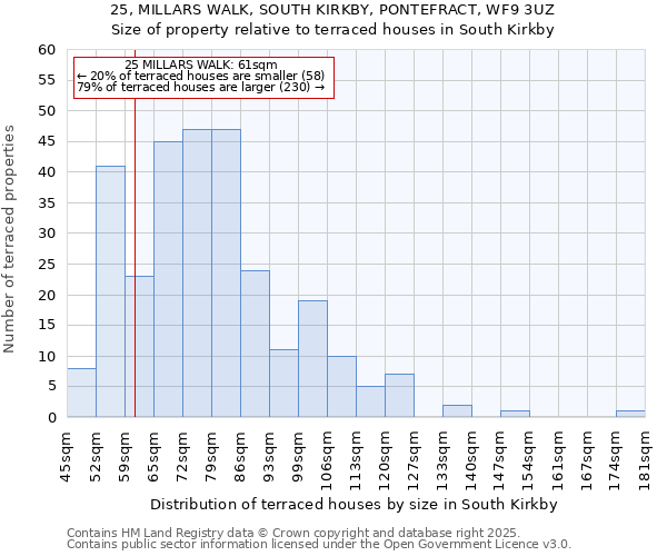 25, MILLARS WALK, SOUTH KIRKBY, PONTEFRACT, WF9 3UZ: Size of property relative to terraced houses houses in South Kirkby