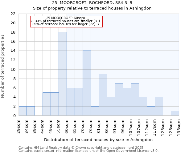 25, MOORCROFT, ROCHFORD, SS4 3LB: Size of property relative to terraced houses houses in Ashingdon
