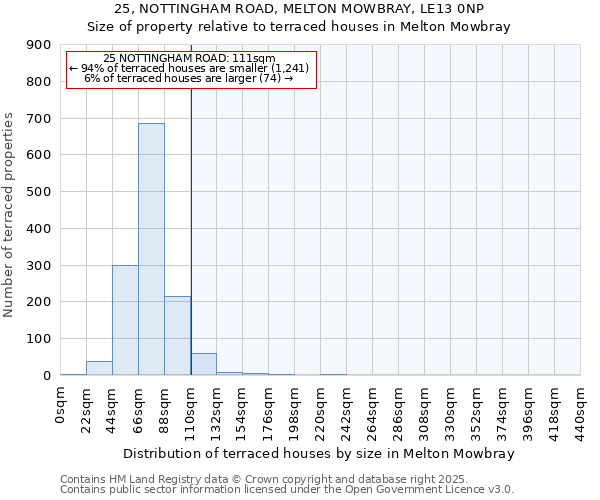 25, NOTTINGHAM ROAD, MELTON MOWBRAY, LE13 0NP: Size of property relative to terraced houses houses in Melton Mowbray