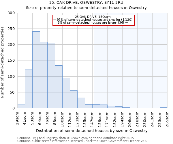 25, OAK DRIVE, OSWESTRY, SY11 2RU: Size of property relative to semi-detached houses houses in Oswestry