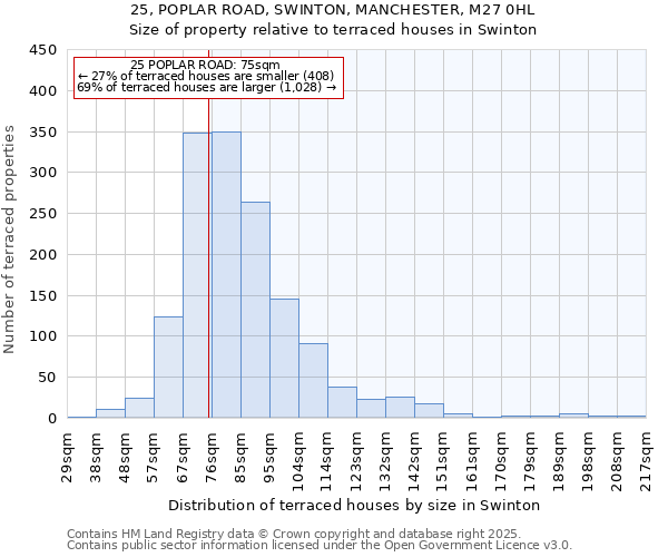 25, POPLAR ROAD, SWINTON, MANCHESTER, M27 0HL: Size of property relative to terraced houses houses in Swinton