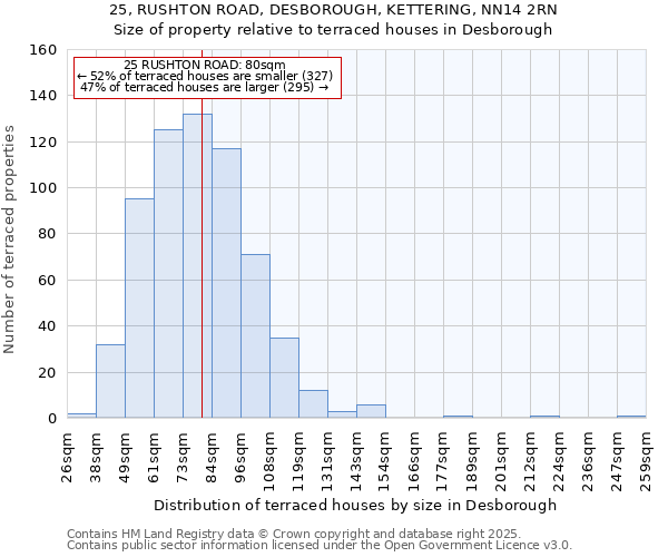 25, RUSHTON ROAD, DESBOROUGH, KETTERING, NN14 2RN: Size of property relative to terraced houses houses in Desborough