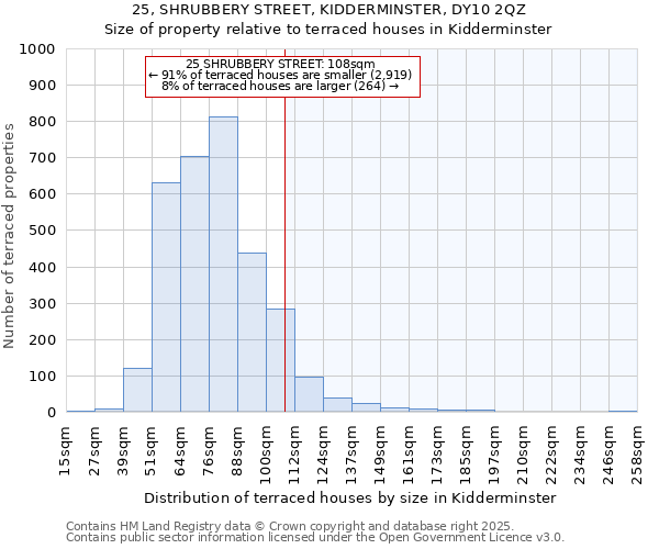25, SHRUBBERY STREET, KIDDERMINSTER, DY10 2QZ: Size of property relative to terraced houses houses in Kidderminster