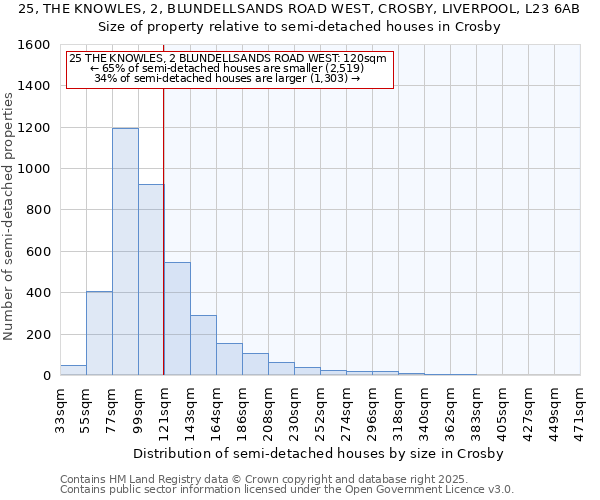 25, THE KNOWLES, 2, BLUNDELLSANDS ROAD WEST, CROSBY, LIVERPOOL, L23 6AB: Size of property relative to semi-detached houses houses in Crosby