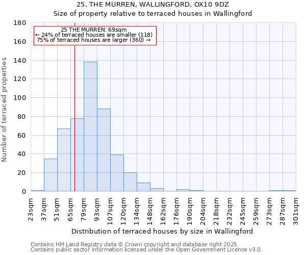 25, THE MURREN, WALLINGFORD, OX10 9DZ: Size of property relative to terraced houses houses in Wallingford