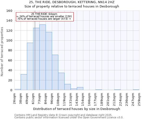 25, THE RIDE, DESBOROUGH, KETTERING, NN14 2HZ: Size of property relative to terraced houses houses in Desborough