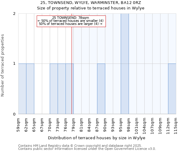 25, TOWNSEND, WYLYE, WARMINSTER, BA12 0RZ: Size of property relative to terraced houses houses in Wylye
