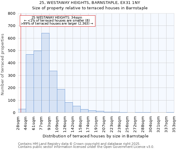 25, WESTAWAY HEIGHTS, BARNSTAPLE, EX31 1NY: Size of property relative to terraced houses houses in Barnstaple