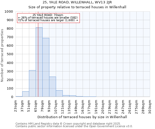 25, YALE ROAD, WILLENHALL, WV13 2JR: Size of property relative to terraced houses houses in Willenhall