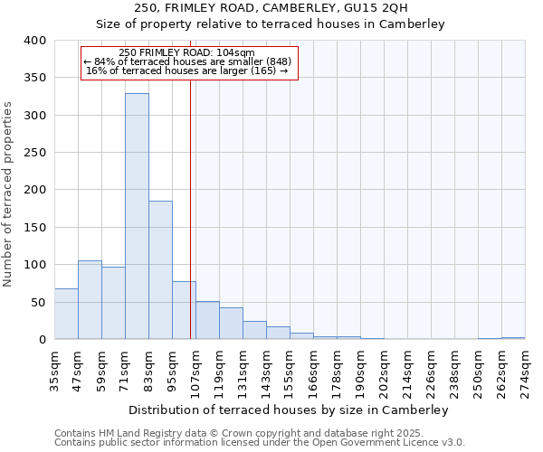 250, FRIMLEY ROAD, CAMBERLEY, GU15 2QH: Size of property relative to terraced houses houses in Camberley