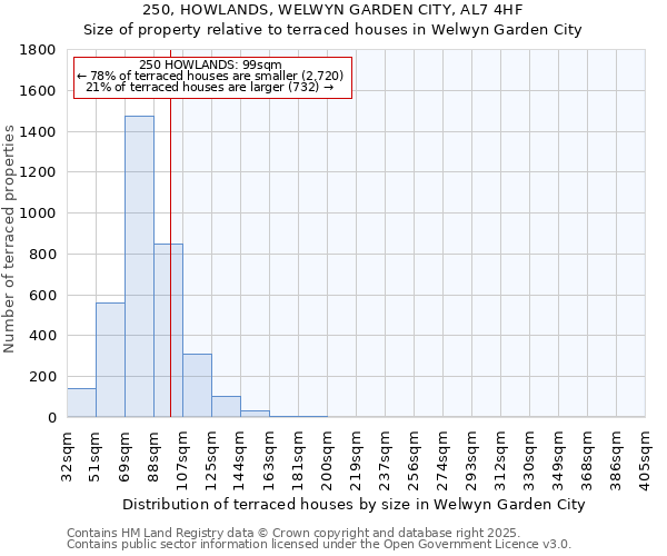 250, HOWLANDS, WELWYN GARDEN CITY, AL7 4HF: Size of property relative to terraced houses houses in Welwyn Garden City