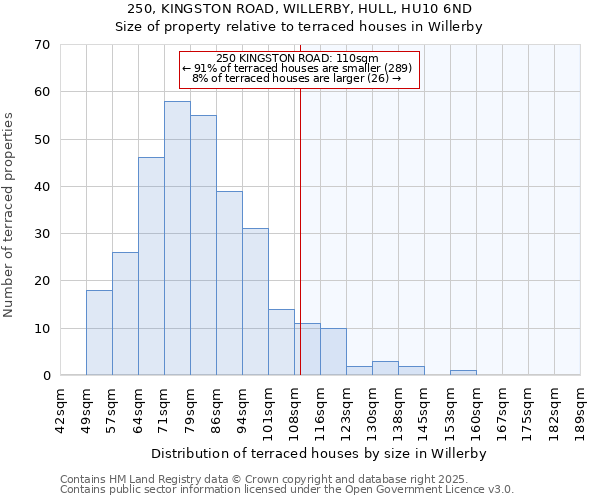 250, KINGSTON ROAD, WILLERBY, HULL, HU10 6ND: Size of property relative to terraced houses houses in Willerby