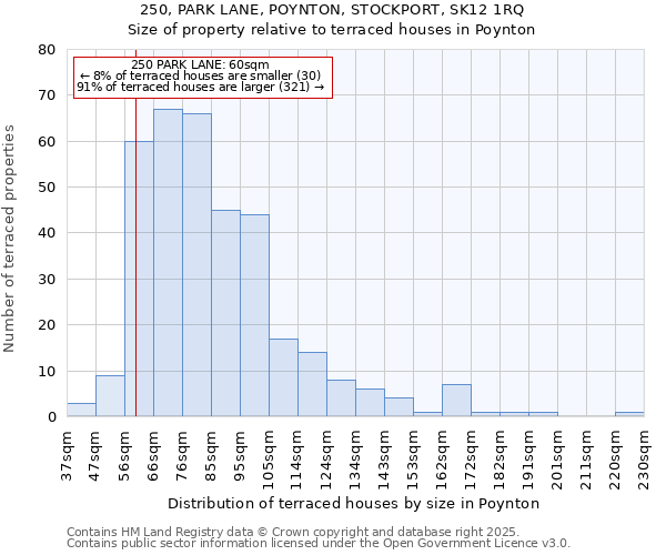 250, PARK LANE, POYNTON, STOCKPORT, SK12 1RQ: Size of property relative to terraced houses houses in Poynton