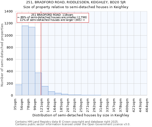 251, BRADFORD ROAD, RIDDLESDEN, KEIGHLEY, BD20 5JR: Size of property relative to semi-detached houses houses in Keighley