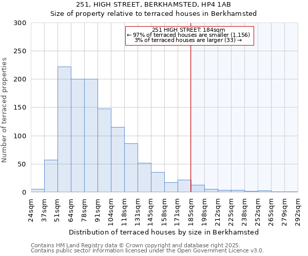 251, HIGH STREET, BERKHAMSTED, HP4 1AB: Size of property relative to terraced houses houses in Berkhamsted