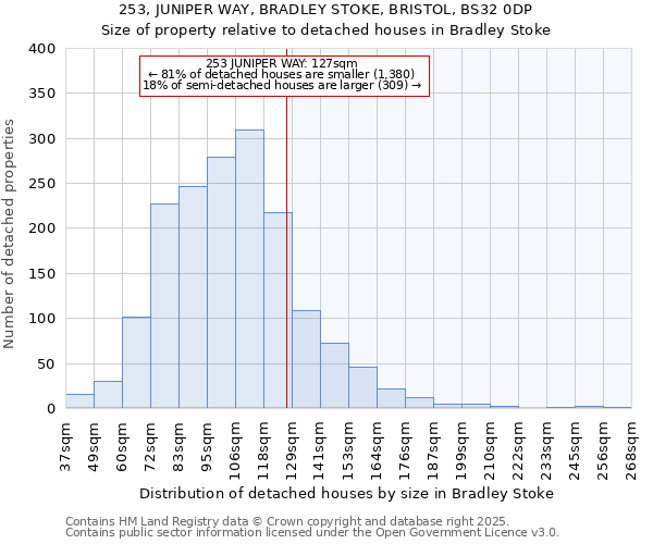 253, JUNIPER WAY, BRADLEY STOKE, BRISTOL, BS32 0DP: Size of property relative to detached houses houses in Bradley Stoke