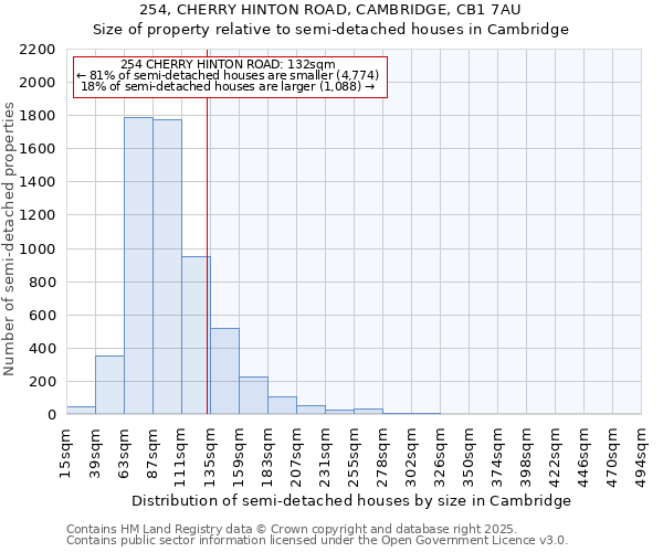 254, CHERRY HINTON ROAD, CAMBRIDGE, CB1 7AU: Size of property relative to semi-detached houses houses in Cambridge