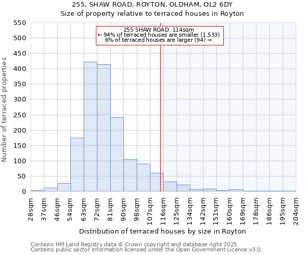 255, SHAW ROAD, ROYTON, OLDHAM, OL2 6DY: Size of property relative to terraced houses houses in Royton