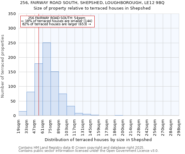 256, FAIRWAY ROAD SOUTH, SHEPSHED, LOUGHBOROUGH, LE12 9BQ: Size of property relative to terraced houses houses in Shepshed