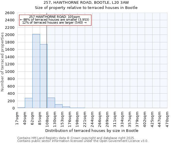 257, HAWTHORNE ROAD, BOOTLE, L20 3AW: Size of property relative to terraced houses houses in Bootle