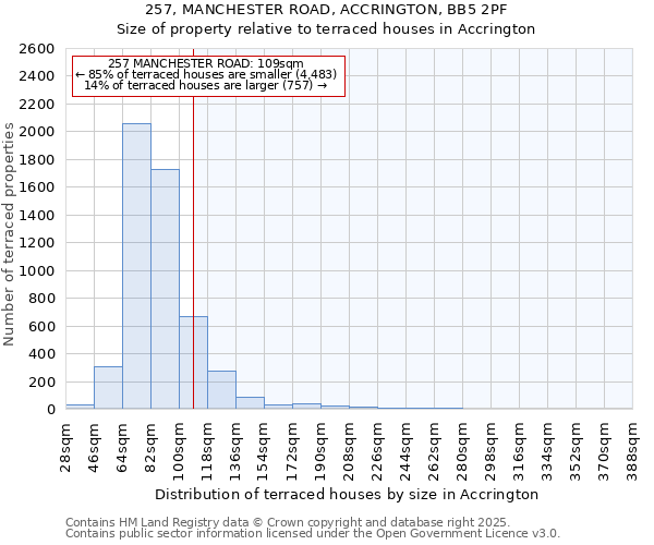 257, MANCHESTER ROAD, ACCRINGTON, BB5 2PF: Size of property relative to terraced houses houses in Accrington