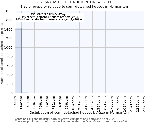 257, SNYDALE ROAD, NORMANTON, WF6 1PE: Size of property relative to semi-detached houses houses in Normanton