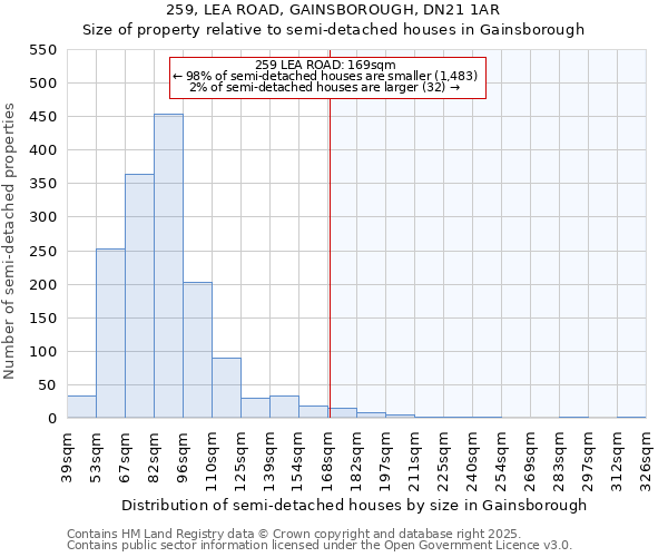 259, LEA ROAD, GAINSBOROUGH, DN21 1AR: Size of property relative to semi-detached houses houses in Gainsborough