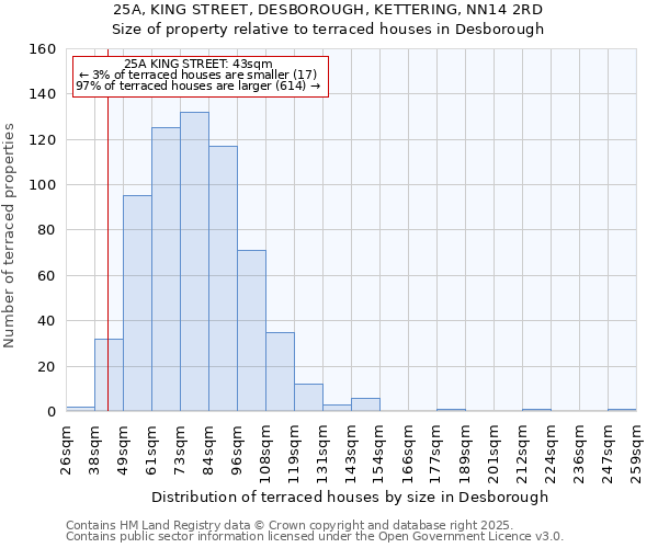 25A, KING STREET, DESBOROUGH, KETTERING, NN14 2RD: Size of property relative to terraced houses houses in Desborough