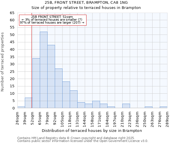 25B, FRONT STREET, BRAMPTON, CA8 1NG: Size of property relative to terraced houses houses in Brampton