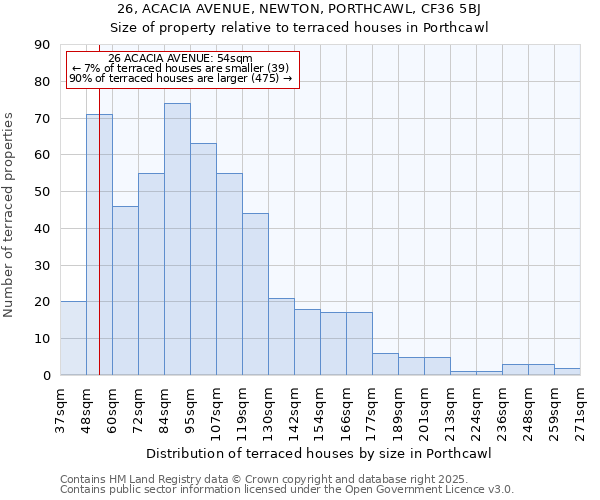 26, ACACIA AVENUE, NEWTON, PORTHCAWL, CF36 5BJ: Size of property relative to terraced houses houses in Porthcawl
