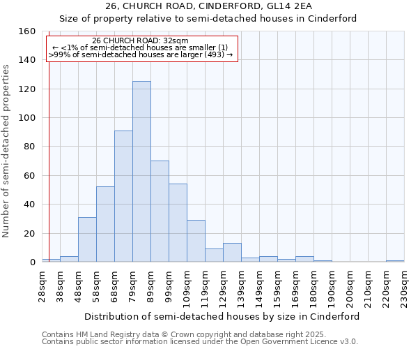 26, CHURCH ROAD, CINDERFORD, GL14 2EA: Size of property relative to semi-detached houses houses in Cinderford