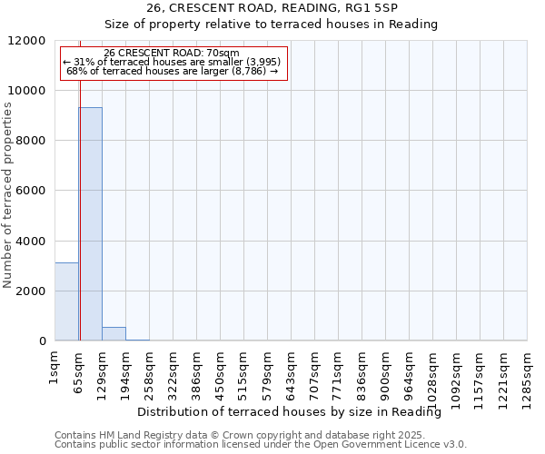 26, CRESCENT ROAD, READING, RG1 5SP: Size of property relative to terraced houses houses in Reading
