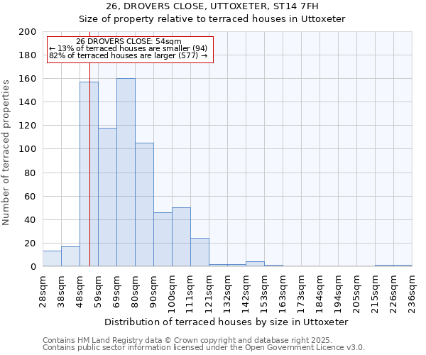26, DROVERS CLOSE, UTTOXETER, ST14 7FH: Size of property relative to terraced houses houses in Uttoxeter