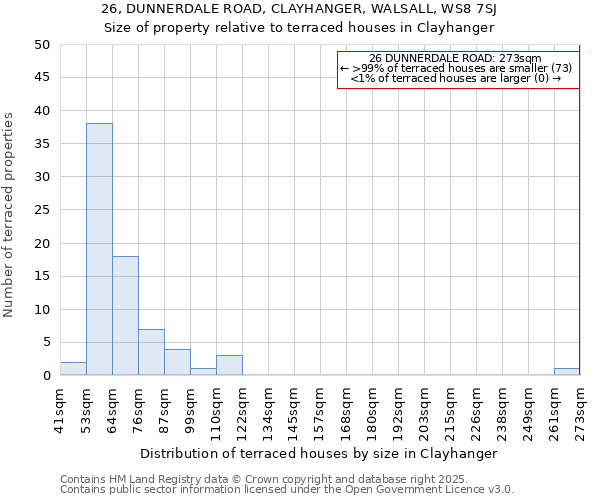 26, DUNNERDALE ROAD, CLAYHANGER, WALSALL, WS8 7SJ: Size of property relative to terraced houses houses in Clayhanger