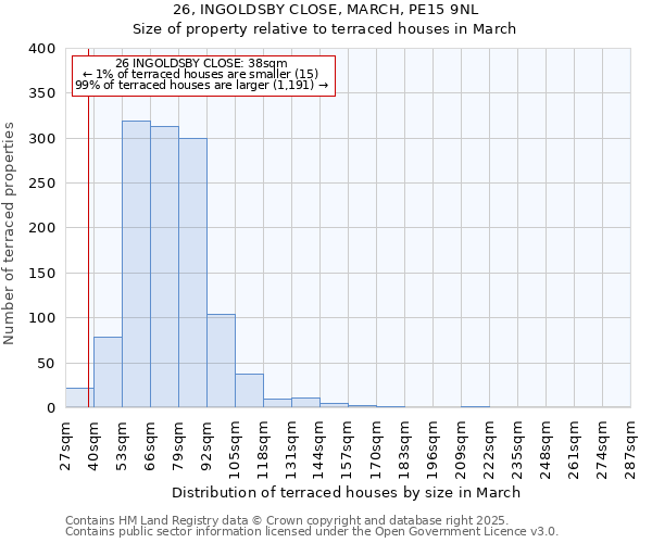 26, INGOLDSBY CLOSE, MARCH, PE15 9NL: Size of property relative to terraced houses houses in March