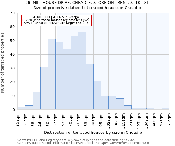26, MILL HOUSE DRIVE, CHEADLE, STOKE-ON-TRENT, ST10 1XL: Size of property relative to terraced houses houses in Cheadle