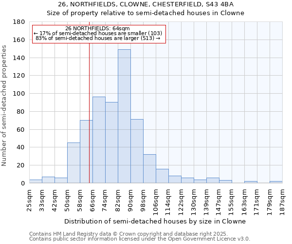 26, NORTHFIELDS, CLOWNE, CHESTERFIELD, S43 4BA: Size of property relative to semi-detached houses houses in Clowne