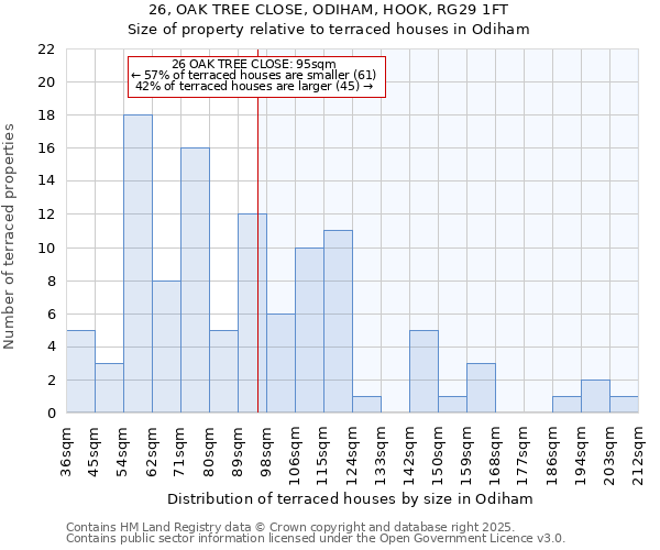 26, OAK TREE CLOSE, ODIHAM, HOOK, RG29 1FT: Size of property relative to terraced houses houses in Odiham