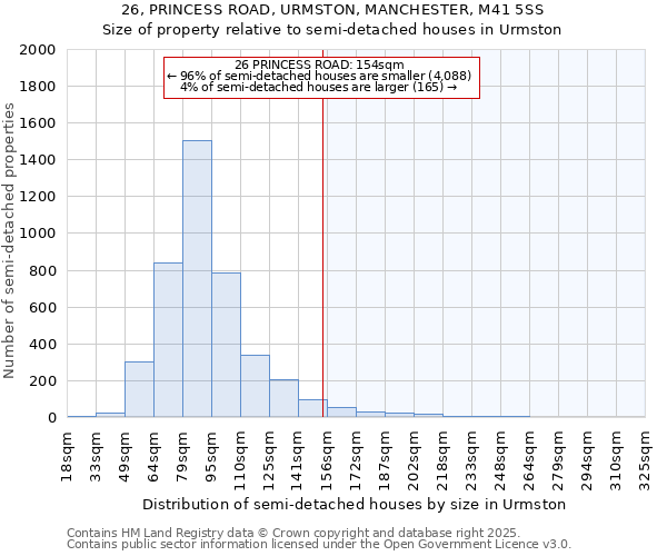 26, PRINCESS ROAD, URMSTON, MANCHESTER, M41 5SS: Size of property relative to semi-detached houses houses in Urmston