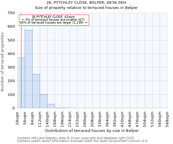 26, PYTCHLEY CLOSE, BELPER, DE56 0EH: Size of property relative to terraced houses houses in Belper