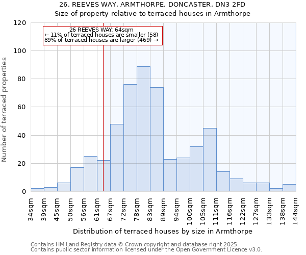 26, REEVES WAY, ARMTHORPE, DONCASTER, DN3 2FD: Size of property relative to terraced houses houses in Armthorpe
