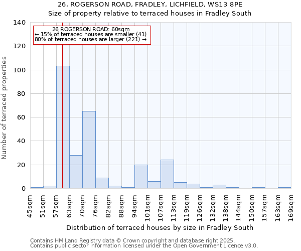 26, ROGERSON ROAD, FRADLEY, LICHFIELD, WS13 8PE: Size of property relative to terraced houses houses in Fradley South