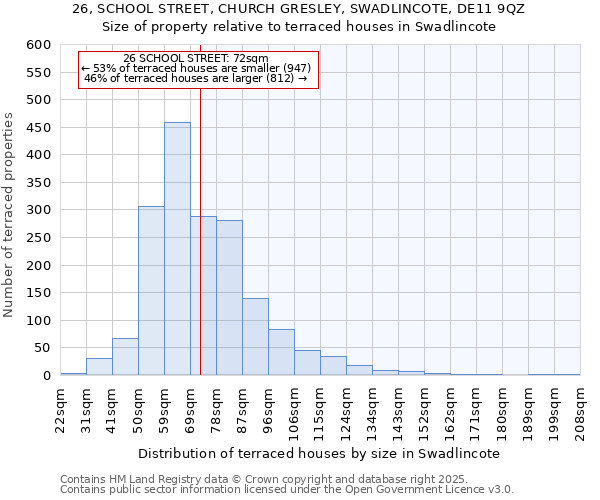 26, SCHOOL STREET, CHURCH GRESLEY, SWADLINCOTE, DE11 9QZ: Size of property relative to terraced houses houses in Swadlincote