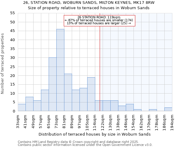 26, STATION ROAD, WOBURN SANDS, MILTON KEYNES, MK17 8RW: Size of property relative to terraced houses houses in Woburn Sands
