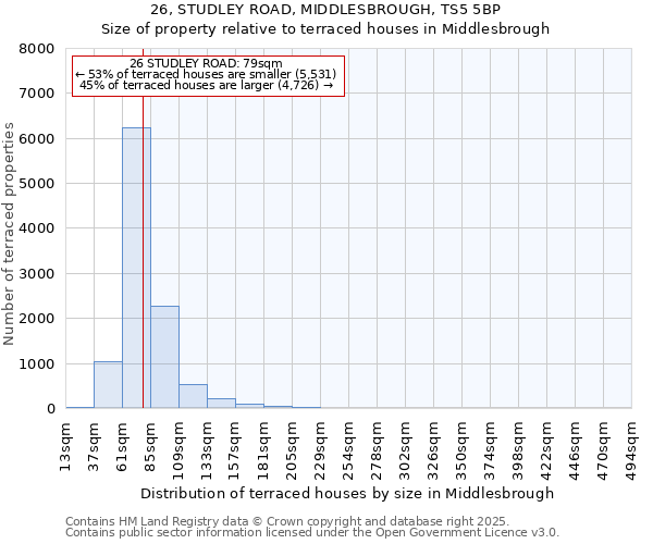 26, STUDLEY ROAD, MIDDLESBROUGH, TS5 5BP: Size of property relative to terraced houses houses in Middlesbrough