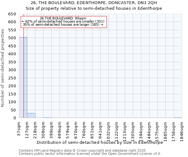 26, THE BOULEVARD, EDENTHORPE, DONCASTER, DN3 2QH: Size of property relative to semi-detached houses houses in Edenthorpe
