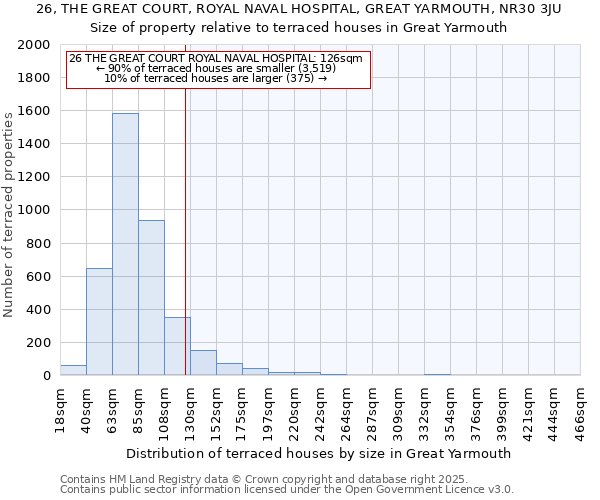 26, THE GREAT COURT, ROYAL NAVAL HOSPITAL, GREAT YARMOUTH, NR30 3JU: Size of property relative to terraced houses houses in Great Yarmouth